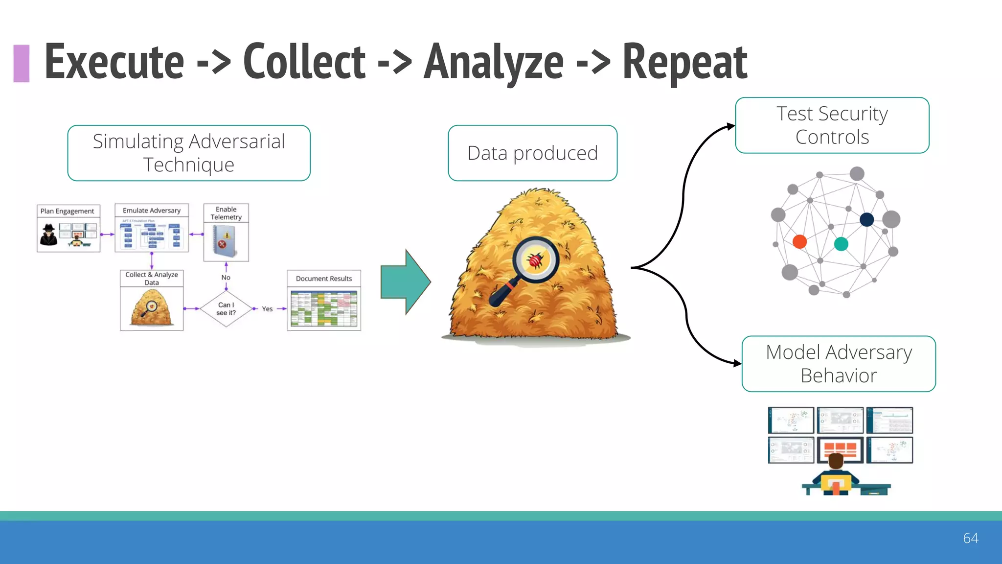 Execute -> Collect -> Analyze -> Repeat
64
Model Adversary
Behavior
Test Security
Controls
Data produced
Simulating Adversarial
Technique
 