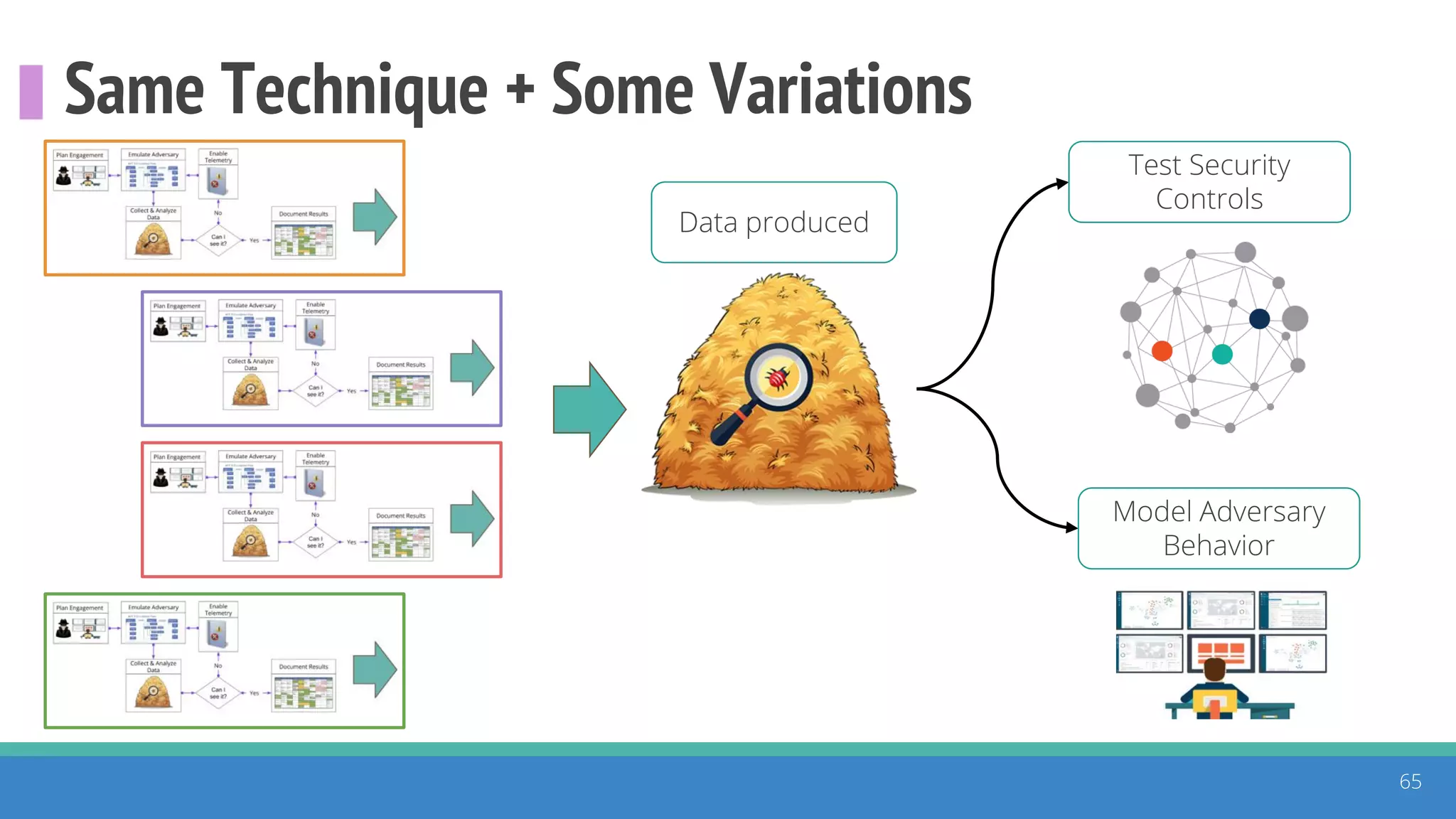 Same Technique + Some Variations
65
Model Adversary
Behavior
Test Security
Controls
Data produced
 