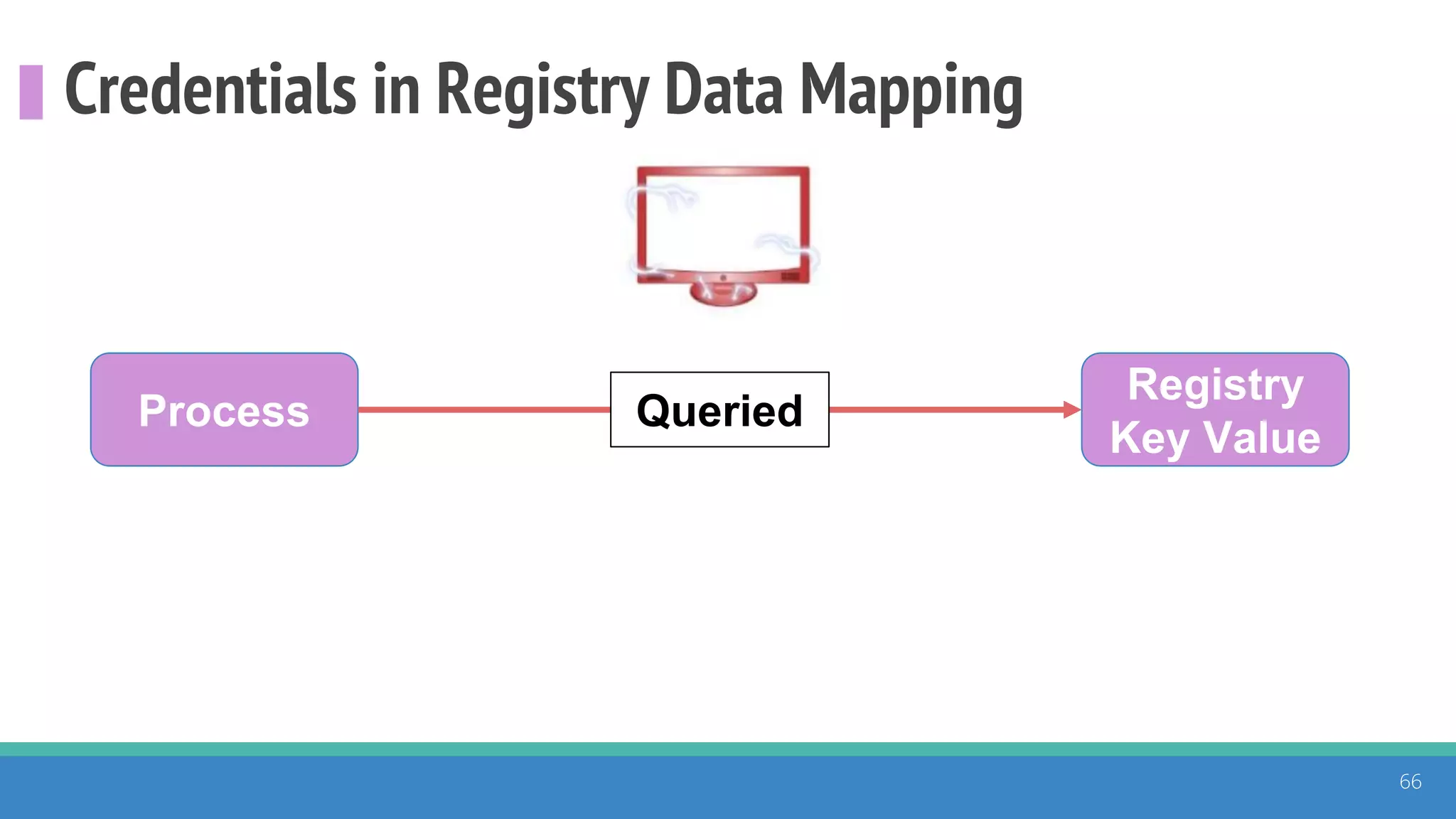 Credentials in Registry Data Mapping
66
Process
Registry
Key Value
Queried
 
