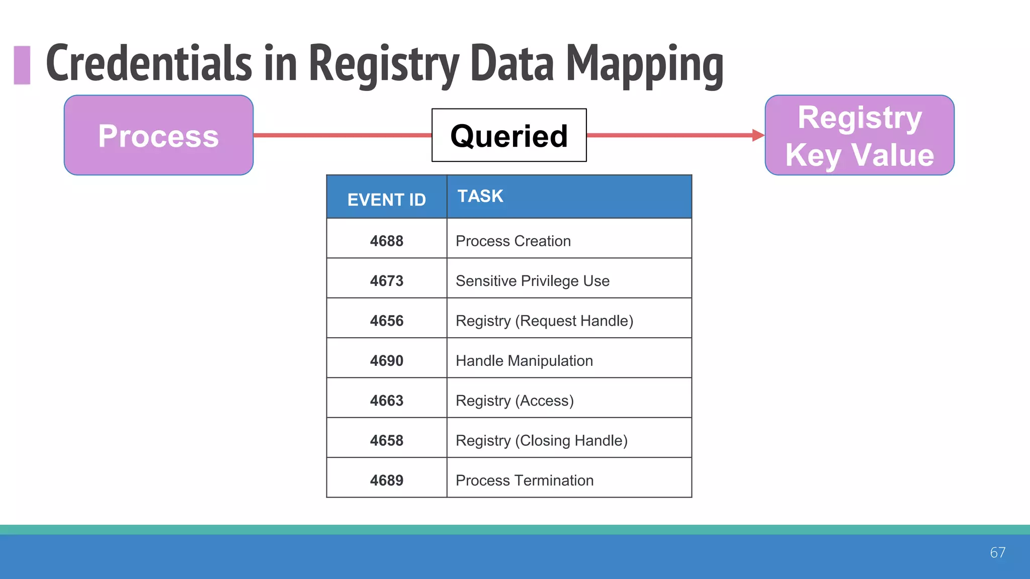 Credentials in Registry Data Mapping
67
Process
Registry
Key Value
Queried
EVENT ID TASK
4688 Process Creation
4673 Sensitive Privilege Use
4656 Registry (Request Handle)
4690 Handle Manipulation
4663 Registry (Access)
4658 Registry (Closing Handle)
4689 Process Termination
 