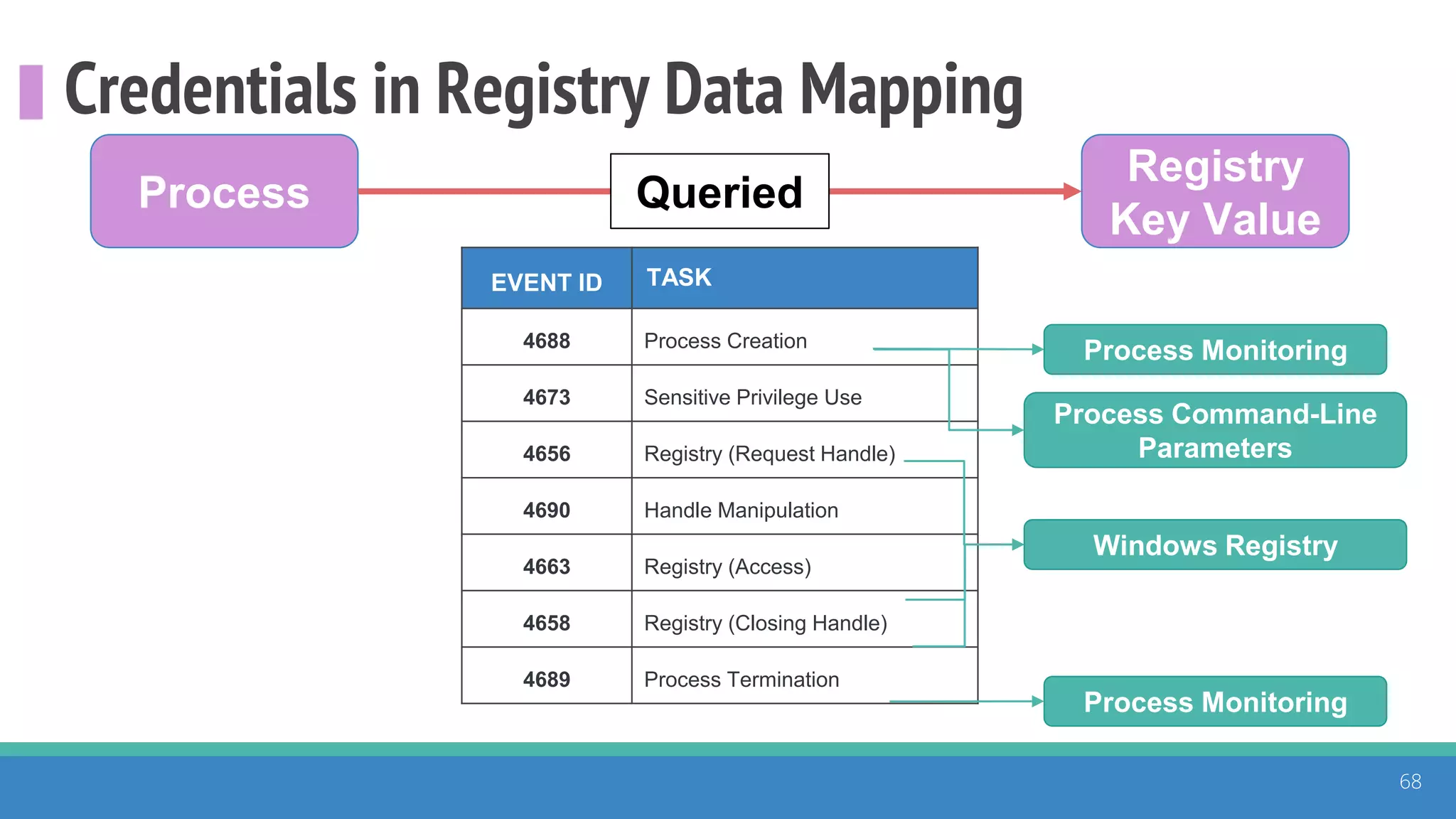Credentials in Registry Data Mapping
68
Process
Registry
Key Value
Queried
EVENT ID TASK
4688 Process Creation
4673 Sensitive Privilege Use
4656 Registry (Request Handle)
4690 Handle Manipulation
4663 Registry (Access)
4658 Registry (Closing Handle)
4689 Process Termination
Process Monitoring
Process Command-Line
Parameters
Windows Registry
Process Monitoring
 