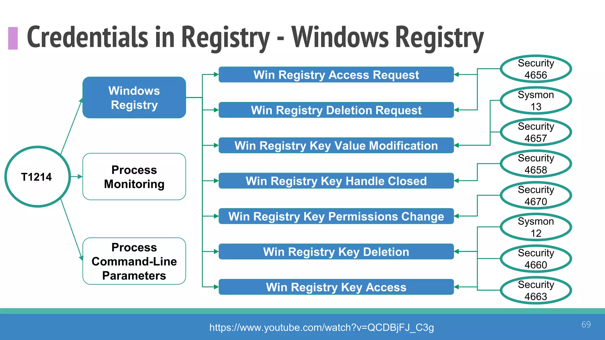Credentials in Registry - Windows Registry
69https://www.youtube.com/watch?v=QCDBjFJ_C3g
T1214
Windows
Registry
Process
Monitoring
Process
Command-Line
Parameters
Security
4656
Security
4657
Security
4658
Security
4660
Security
4670
Security
4663
Win Registry Deletion Request
Win Registry Key Value Modification
Win Registry Access Request
Win Registry Key Handle Closed
Win Registry Key Permissions Change
Win Registry Key Deletion
Win Registry Key Access
Sysmon
12
Sysmon
13
 