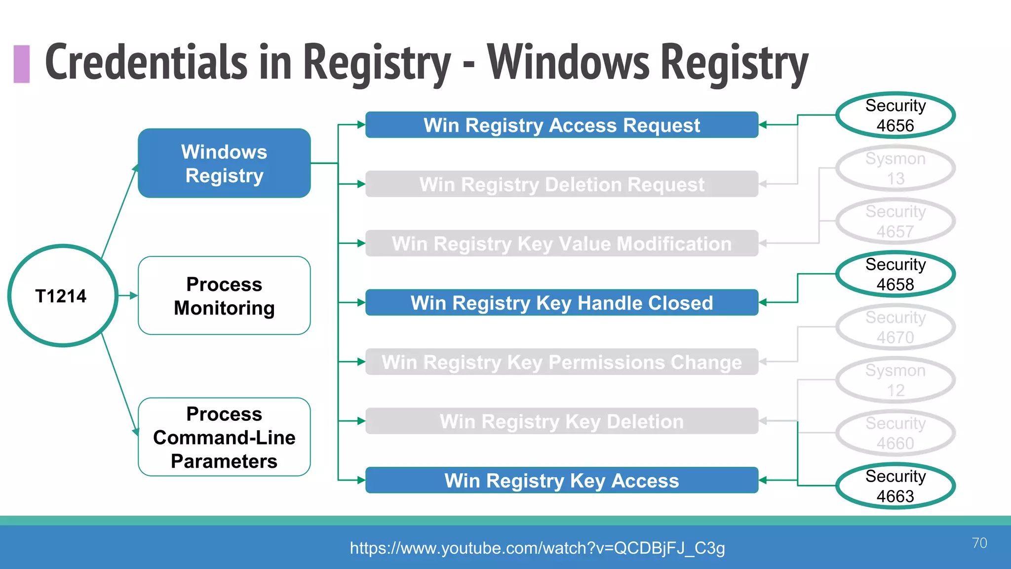 Credentials in Registry - Windows Registry
70https://www.youtube.com/watch?v=QCDBjFJ_C3g
T1214
Windows
Registry
Process
Monitoring
Process
Command-Line
Parameters
Security
4656
Security
4657
Security
4658
Security
4660
Security
4670
Security
4663
Win Registry Deletion Request
Win Registry Key Value Modification
Win Registry Access Request
Win Registry Key Handle Closed
Win Registry Key Permissions Change
Win Registry Key Deletion
Win Registry Key Access
Sysmon
12
Sysmon
13
 