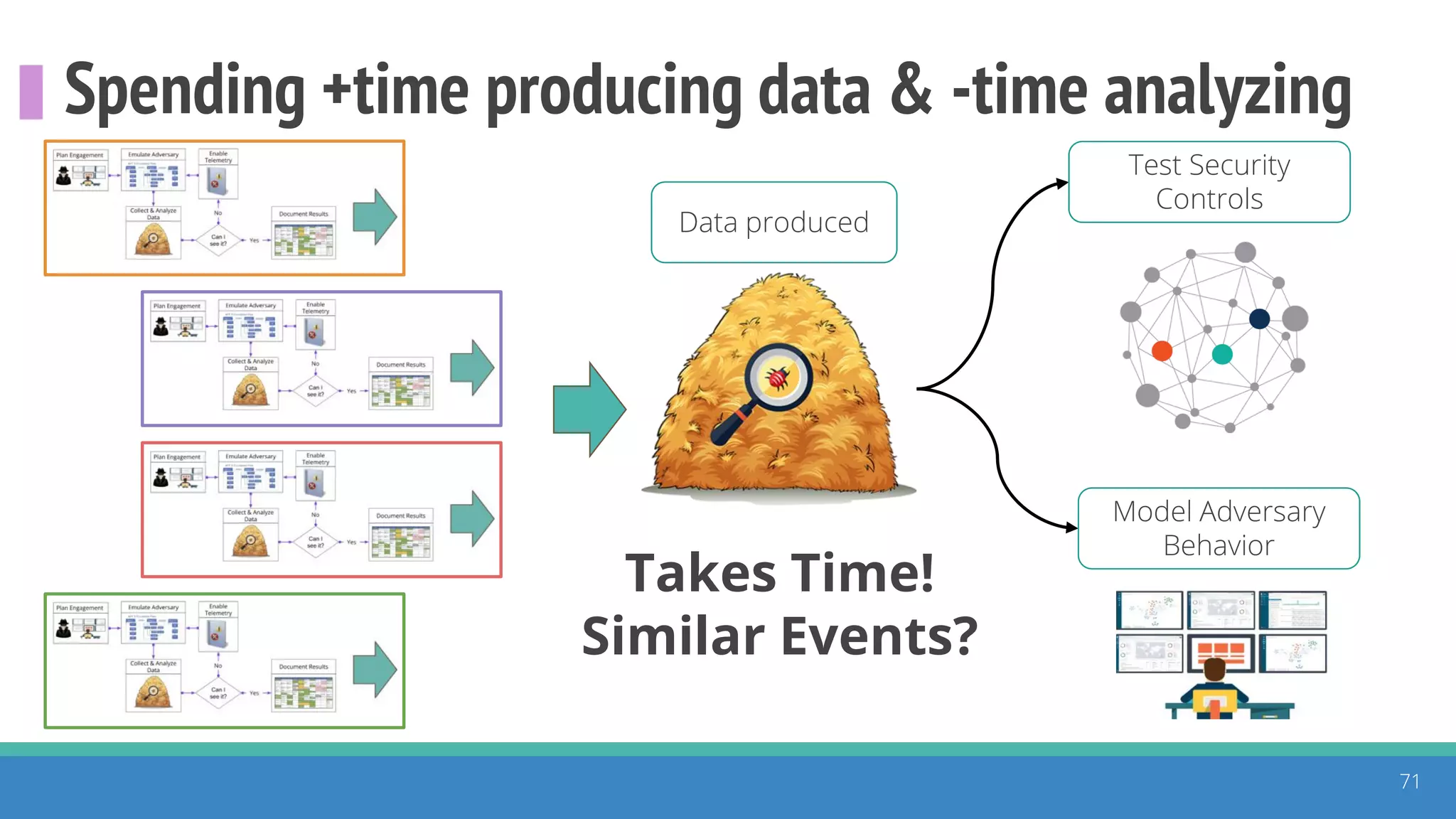 Spending +time producing data & -time analyzing
71
Model Adversary
Behavior
Test Security
Controls
Data produced
Takes Time!
Similar Events?
 