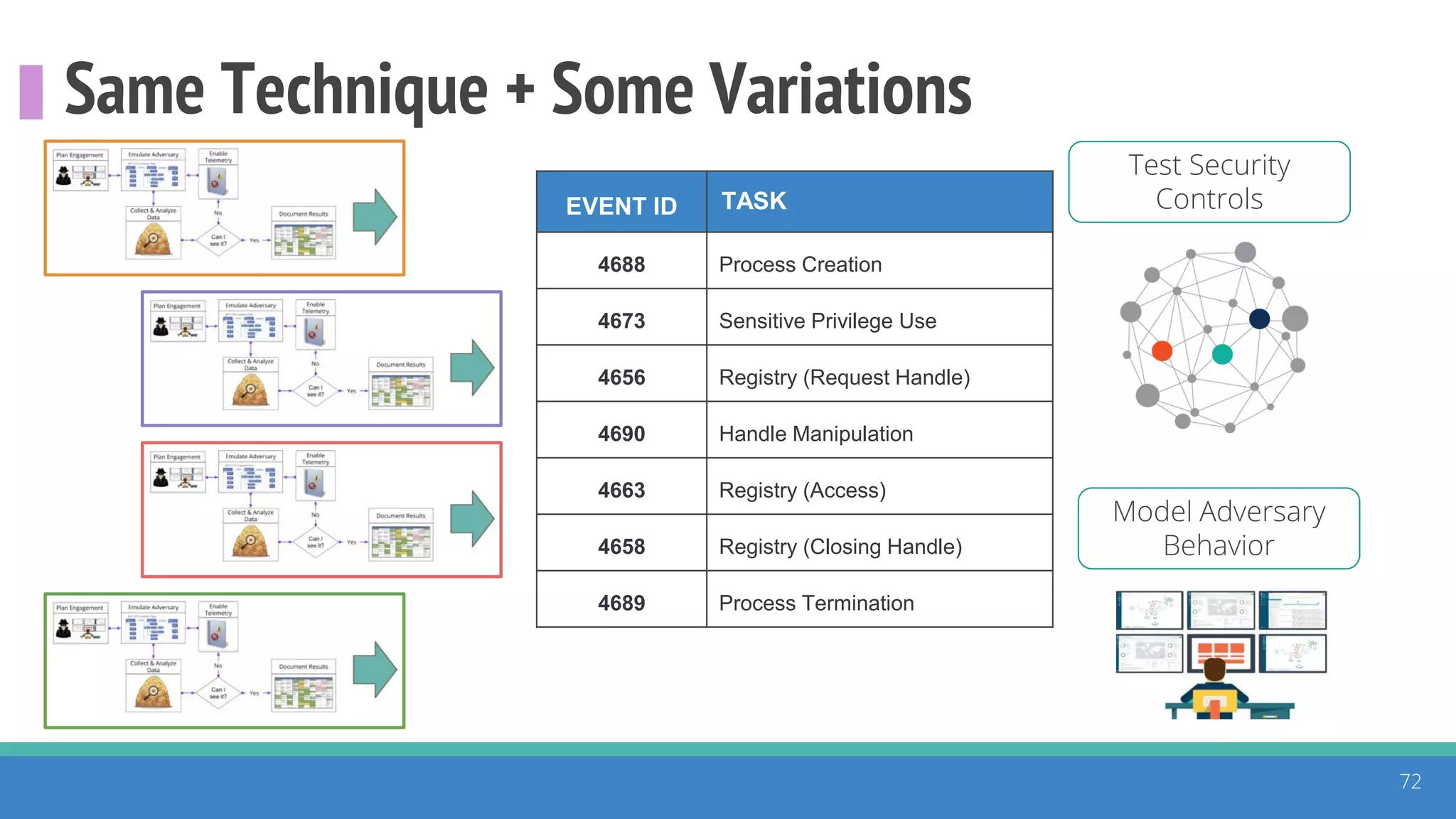 Same Technique + Some Variations
72
Model Adversary
Behavior
Test Security
ControlsEVENT ID TASK
4688 Process Creation
4673 Sensitive Privilege Use
4656 Registry (Request Handle)
4690 Handle Manipulation
4663 Registry (Access)
4658 Registry (Closing Handle)
4689 Process Termination
 