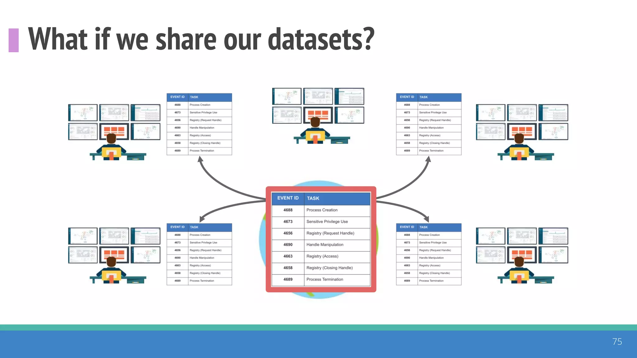 What if we share our datasets?
75
 