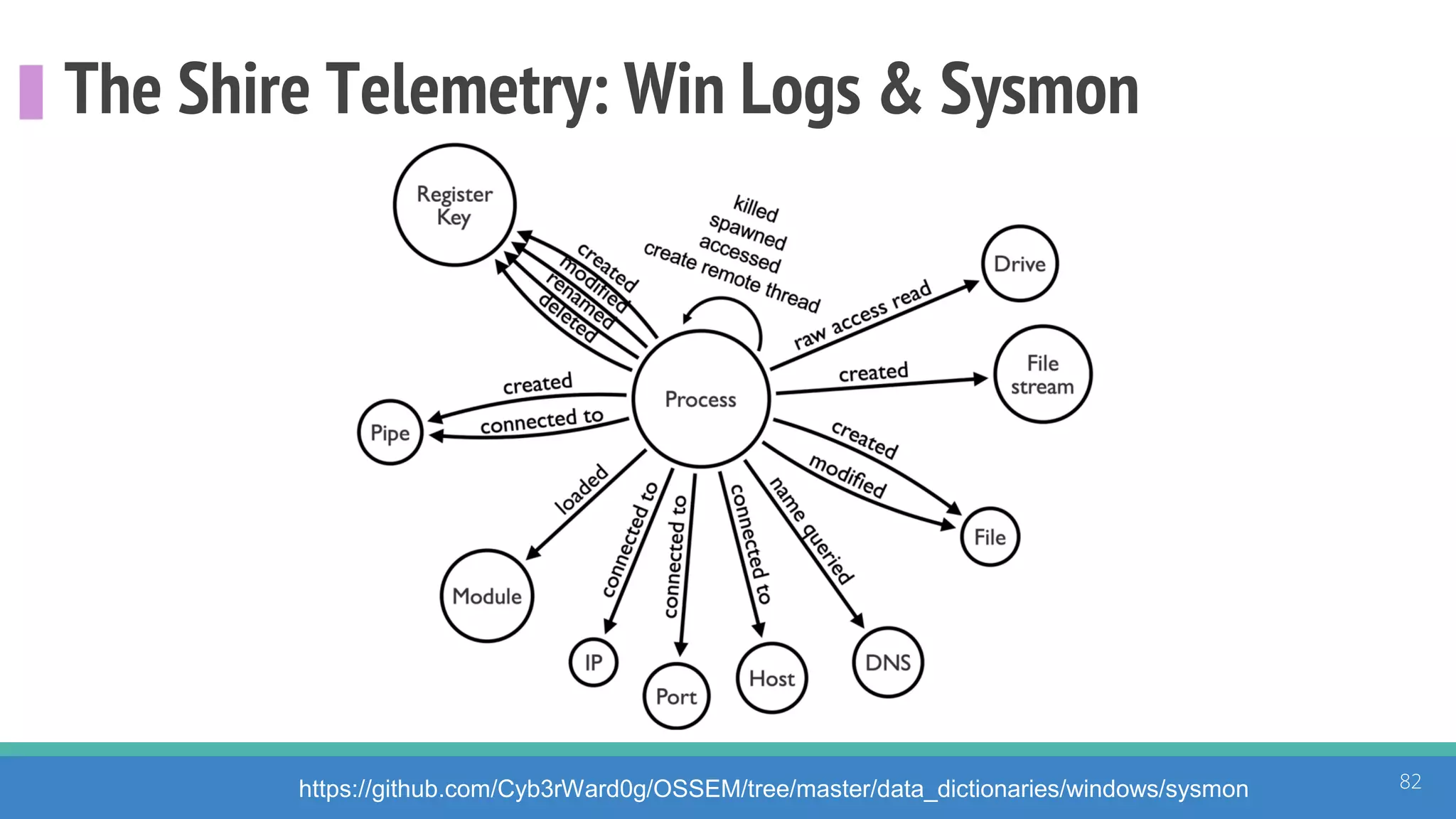 The Shire Telemetry: Win Logs & Sysmon
82https://github.com/Cyb3rWard0g/OSSEM/tree/master/data_dictionaries/windows/sysmon
 