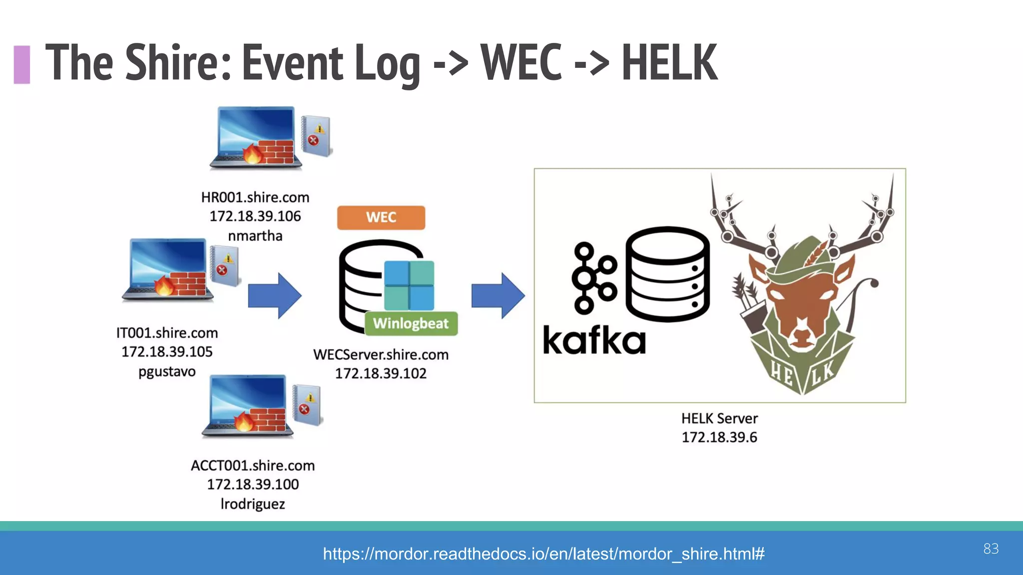 The Shire: Event Log -> WEC -> HELK
83https://mordor.readthedocs.io/en/latest/mordor_shire.html#
 