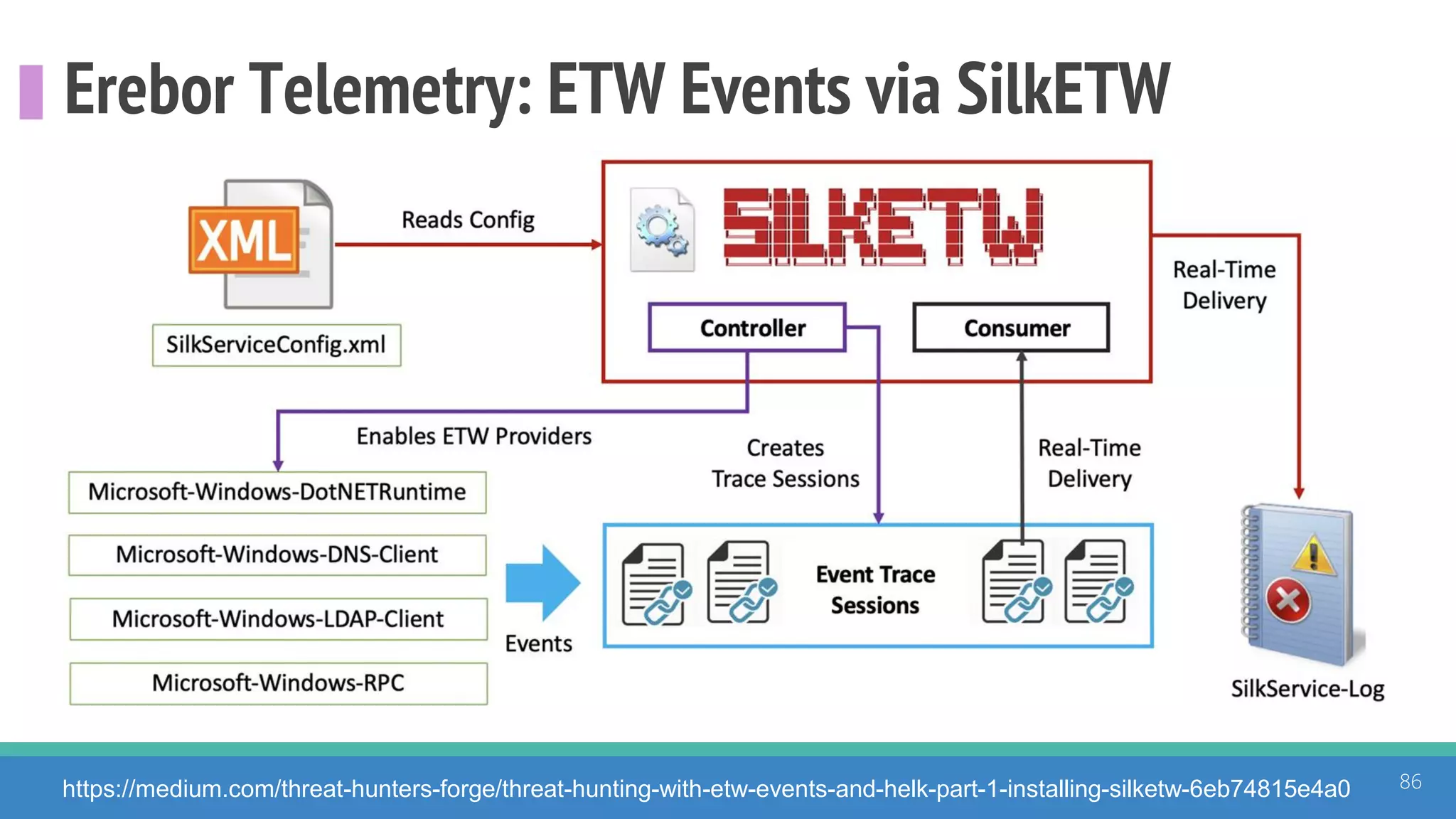 Erebor Telemetry: ETW Events via SilkETW
86https://medium.com/threat-hunters-forge/threat-hunting-with-etw-events-and-helk-part-1-installing-silketw-6eb74815e4a0
 