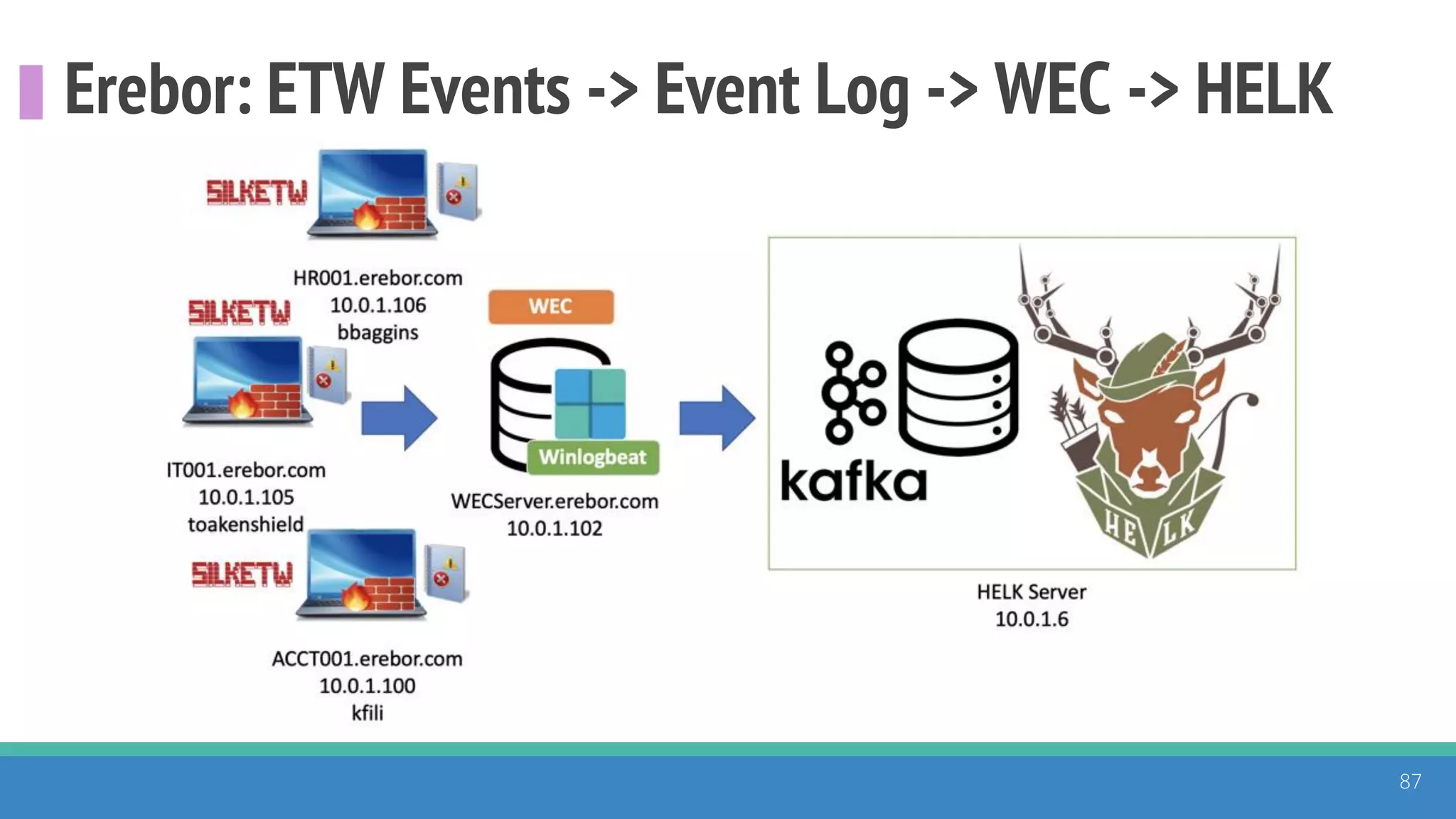 Erebor: ETW Events -> Event Log -> WEC -> HELK
87
 