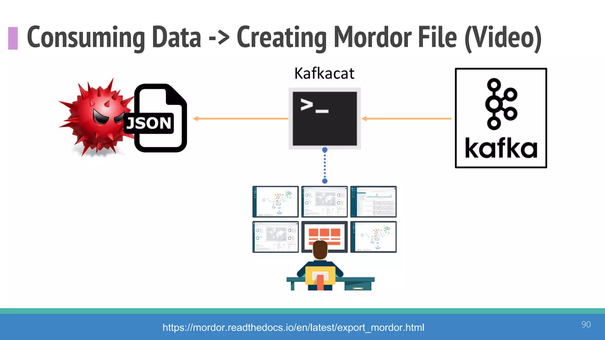 Consuming Data -> Creating Mordor File (Video)
90https://mordor.readthedocs.io/en/latest/export_mordor.html
 