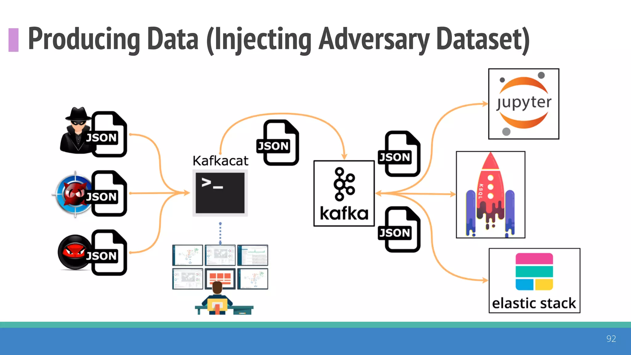 Producing Data (Injecting Adversary Dataset)
92
 