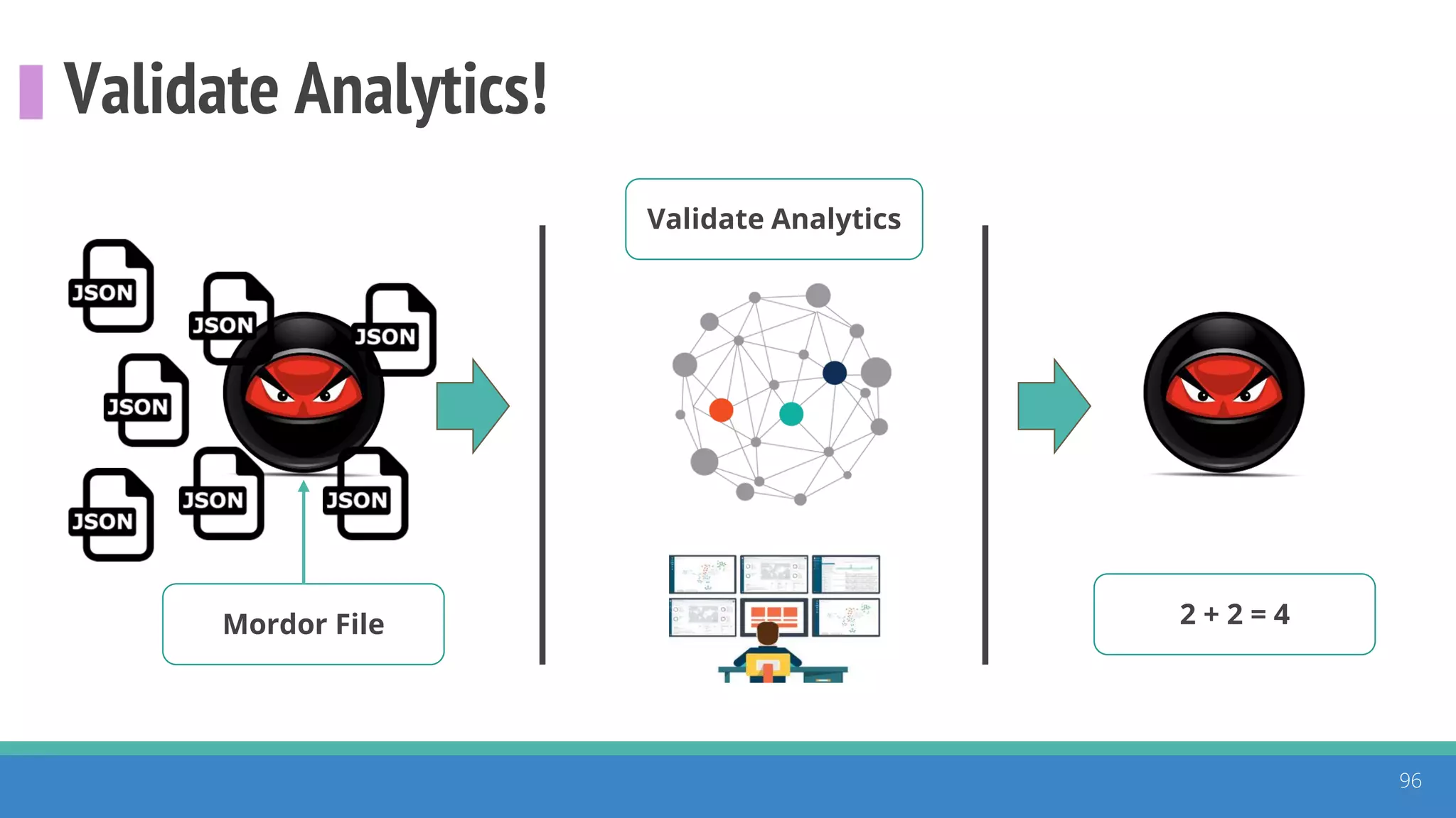 Validate Analytics!
96
Mordor File
Validate Analytics
2 + 2 = 4
 