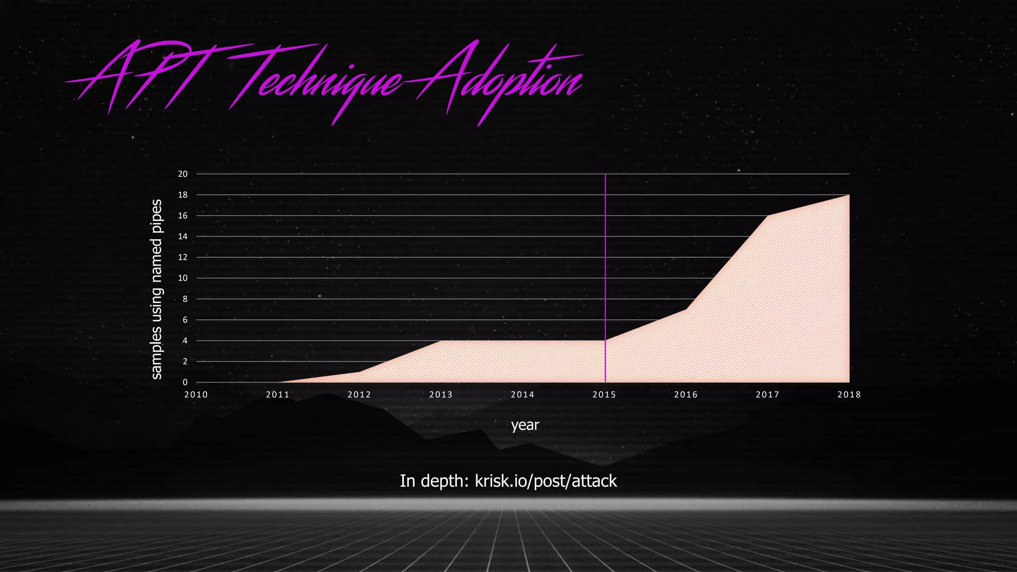 APT Technique Adoption
In depth: krisk.io/post/attack
0
2
4
6
8
10
12
14
16
18
20
2010 2011 2012 2013 2014 2015 2016 2017 2018
samplesusingnamedpipes
year
 