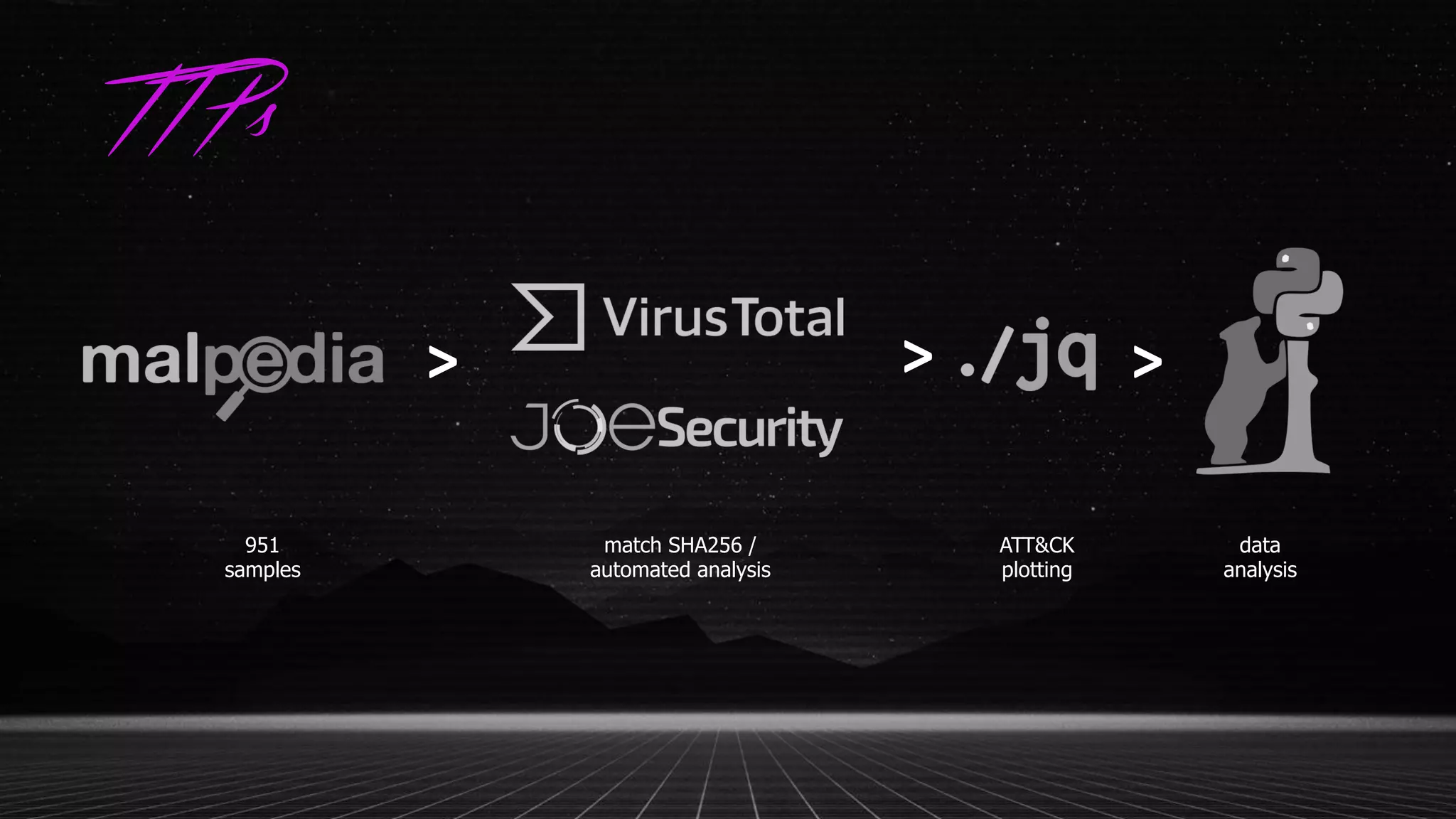 TTPs
> >>
951
samples
match SHA256 /
automated analysis
ATT&CK
plotting
data
analysis
 