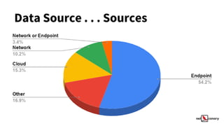 MITRE ATT&CKcon 2.0: Prioritizing Data Sources for Minimum Viable ...