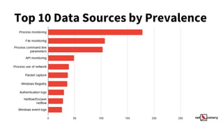 Top 10 Data Sources by Prevalence
 
