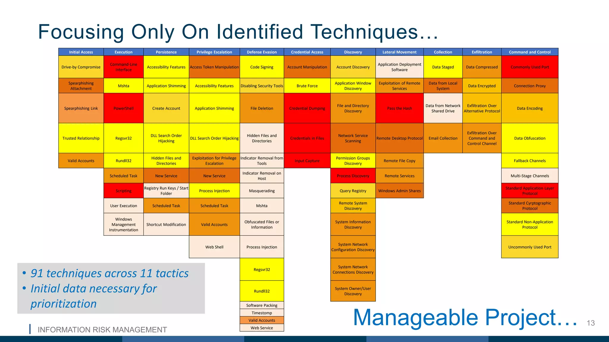 INFORMATION RISK MANAGEMENT
13
Initial Access Execution Persistence Privilege Escalation Defense Evasion Credential Access Discovery Lateral Movement Collection Exfiltration Command and Control
Drive-by Compromise
Command-Line
Interface
Accessibility Features Access Token Manipulation Code Signing Account Manipulation Account Discovery
Application Deployment
Software
Data Staged Data Compressed Commonly Used Port
Spearphishing
Attachment
Mshta Application Shimming Accessibility Features Disabling Security Tools Brute Force
Application Window
Discovery
Exploitation of Remote
Services
Data from Local
System
Data Encrypted Connection Proxy
Spearphishing Link PowerShell Create Account Application Shimming File Deletion Credential Dumping
File and Directory
Discovery
Pass the Hash
Data from Network
Shared Drive
Exfiltration Over
Alternative Protocol
Data Encoding
Trusted Relationship Regsvr32
DLL Search Order
Hijacking
DLL Search Order Hijacking
Hidden Files and
Directories
Credentials in Files
Network Service
Scanning
Remote Desktop Protocol Email Collection
Exfiltration Over
Command and
Control Channel
Data Obfuscation
Valid Accounts Rundll32
Hidden Files and
Directories
Exploitation for Privilege
Escalation
Indicator Removal from
Tools
Input Capture
Permission Groups
Discovery
Remote File Copy Fallback Channels
Scheduled Task New Service New Service
Indicator Removal on
Host
Process Discovery Remote Services Multi-Stage Channels
Scripting
Registry Run Keys / Start
Folder
Process Injection Masquerading Query Registry Windows Admin Shares
Standard Application Layer
Protocol
User Execution Scheduled Task Scheduled Task Mshta
Remote System
Discovery
Standard Cyrptographic
Protocol
Windows
Management
Instrumentation
Shortcut Modification Valid Accounts
Obfuscated Files or
Information
System Information
Discovery
Standard Non-Application
Protocol
Web Shell Process Injection
System Network
Configuration Discovery
Uncommonly Used Port
Regsvr32
System Network
Connections Discovery
Rundll32
System Owner/User
Discovery
Software Packing
Timestomp
Valid Accounts
Web Service
• 91 techniques across 11 tactics
• Initial data necessary for
prioritization
Focusing Only On Identified Techniques…
Manageable Project…
 