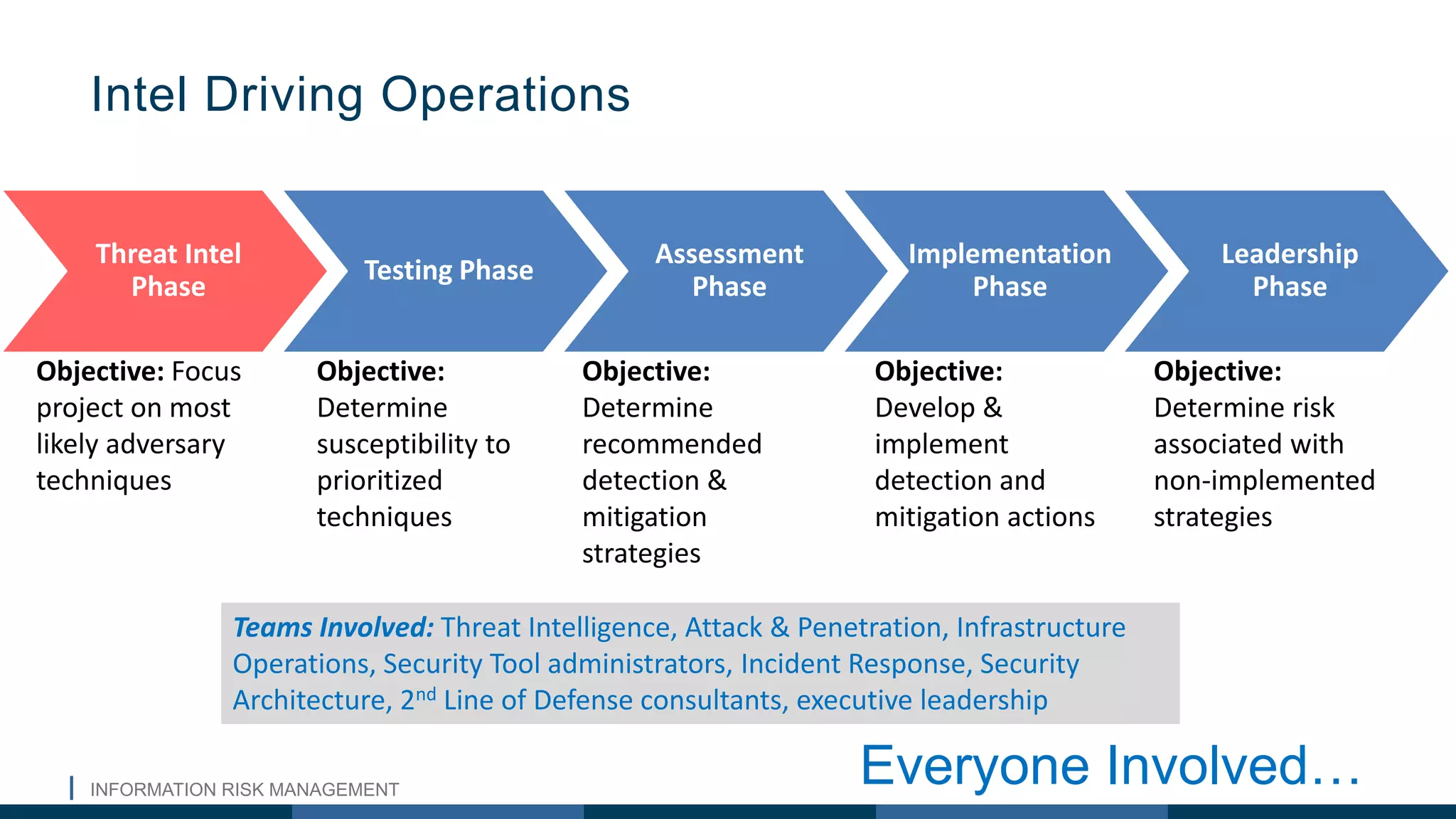 INFORMATION RISK MANAGEMENT
Intel Driving Operations
Teams Involved: Threat Intelligence, Attack & Penetration, Infrastructure
Operations, Security Tool administrators, Incident Response, Security
Architecture, 2nd Line of Defense consultants, executive leadership
Everyone Involved…
Objective: Focus
project on most
likely adversary
techniques
Objective:
Determine
susceptibility to
prioritized
techniques
Objective:
Determine
recommended
detection &
mitigation
strategies
Objective:
Develop &
implement
detection and
mitigation actions
Objective:
Determine risk
associated with
non-implemented
strategies
Threat Intel
Phase
Testing Phase
Assessment
Phase
Implementation
Phase
Leadership
Phase
 