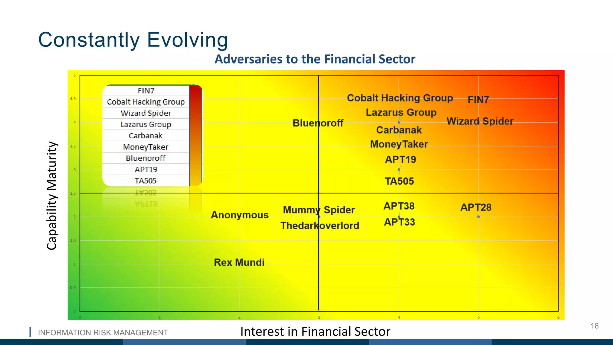 INFORMATION RISK MANAGEMENT
18
Constantly EvolvingCapabilityMaturity
Interest in Financial Sector
Adversaries to the Financial Sector
 