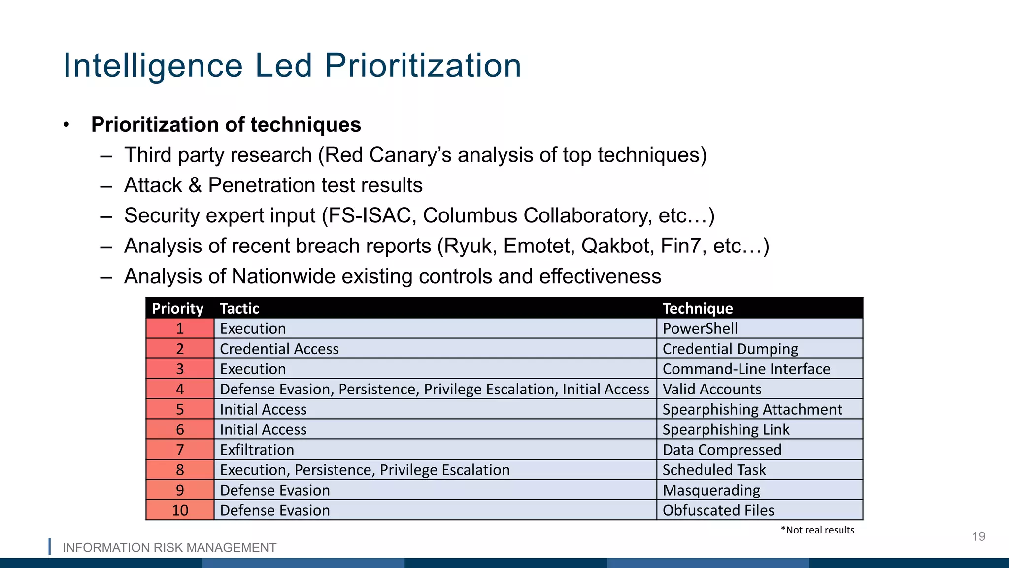 INFORMATION RISK MANAGEMENT
19
• Prioritization of techniques
– Third party research (Red Canary’s analysis of top techniques)
– Attack & Penetration test results
– Security expert input (FS-ISAC, Columbus Collaboratory, etc…)
– Analysis of recent breach reports (Ryuk, Emotet, Qakbot, Fin7, etc…)
– Analysis of Nationwide existing controls and effectiveness
Priority Tactic Technique
1 Execution PowerShell
2 Credential Access Credential Dumping
3 Execution Command-Line Interface
4 Defense Evasion, Persistence, Privilege Escalation, Initial Access Valid Accounts
5 Initial Access Spearphishing Attachment
6 Initial Access Spearphishing Link
7 Exfiltration Data Compressed
8 Execution, Persistence, Privilege Escalation Scheduled Task
9 Defense Evasion Masquerading
10 Defense Evasion Obfuscated Files
Intelligence Led Prioritization
*Not real results
 