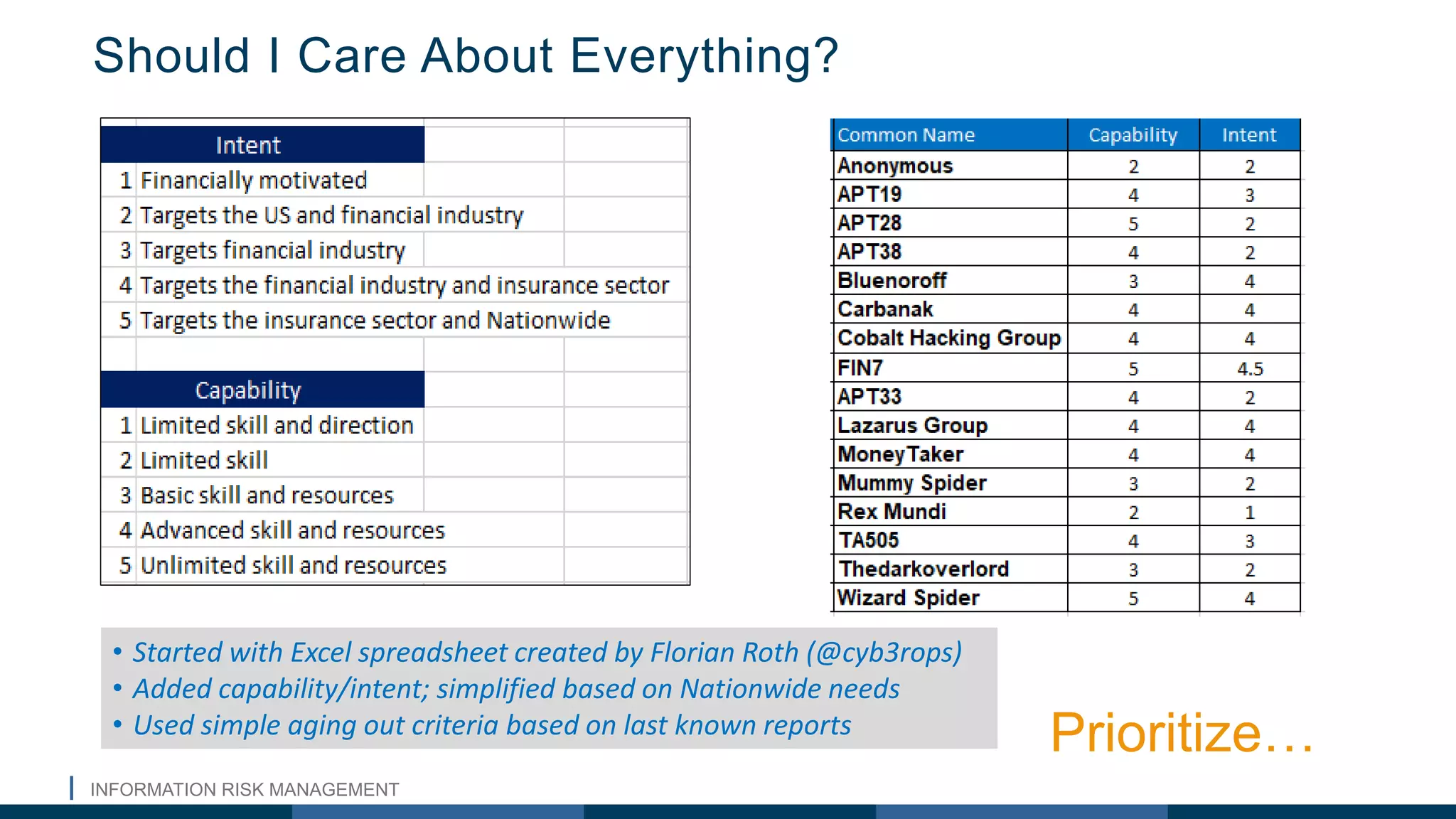 INFORMATION RISK MANAGEMENT
Should I Care About Everything?
• Started with Excel spreadsheet created by Florian Roth (@cyb3rops)
• Added capability/intent; simplified based on Nationwide needs
• Used simple aging out criteria based on last known reports
Prioritize…
 