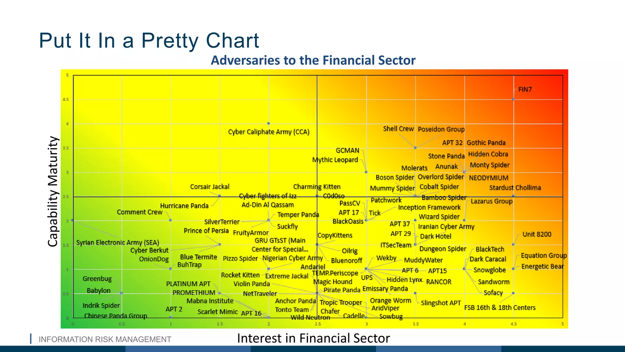 INFORMATION RISK MANAGEMENT
Put It In a Pretty ChartCapabilityMaturity
Interest in Financial Sector
Adversaries to the Financial Sector
 