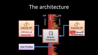 The architecture
Firewall
User Profiles
Shared
Database
Internal OP External OP
Intranet
Internet
Two-Factor AuthnCorporat...