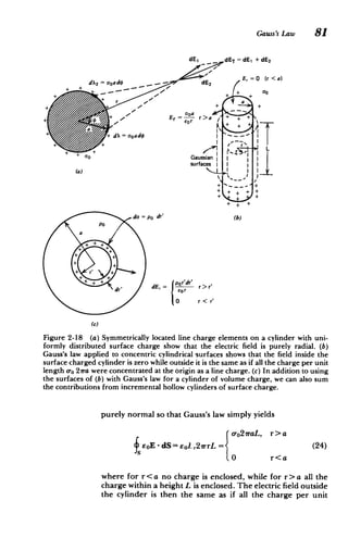 Gauss's Law 81
dE1 dET = dE1 + dE 2
2 =OadO -	 dE E= 0 (r < a)
S
-- + 00
+ r
Er = r>a 	 + +
+
+
+
A = acadp	 -" I
S r
I
L
IG	 Gaussian

surfaces

(a)
+U
+
do = po dr'	 (b)
PO
+ ++
+
+ dr' dE, eo r
'
{por'dr'r>
0 r<r'
(C)
Figure 2-18 (a) Symmetrically located line charge elements on a cylinder with uni­
formly distributed surface charge show that the electric field is purely radial. (b)
Gauss's law applied to concentric cylindrical -surfaces shows that the field inside the
surface charged cylinder is zero while outside it is the same as if all the charge per unit
length a-0o 27ra were concentrated at the origin as a line charge. (c) In addition to using
the surfaces of (b) with Gauss's law for a cylinder of volume charge, we can also sum
the contributions from incremental hollow cylinders of surface charge.
purely normal so that Gauss's law simply yields
1
27raL, r > a
eoE - dS= eoL27rrL =	 (24)
0 r<a
where for r <a no charge is enclosed, while for r> a all the
charge within a height L is enclosed. The electric field outside
the cylinder is then the same as if all the charge per unit
 