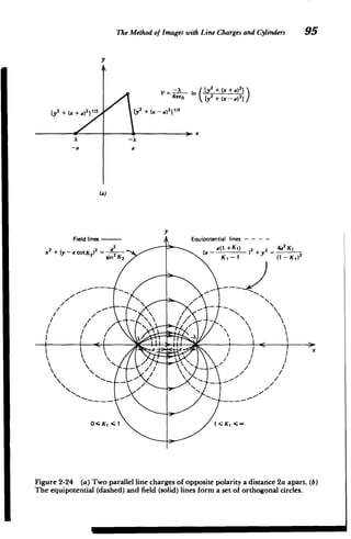 The Method of Images with Line Chargesand Cylinders 95
y

S y
2
+ x+ a)
2
2 2

4re

o 1y +(xaf
1
2 2 2 2
[y + (x + a) ] 112 [y +{ x-a
2
1V
x
-a a
(a)
y
Field lines Equipotential lines - - -
­
2
)2 92 al1 +K,) 2 4a2 K,
x2 + (y- a cotK2
x ~ sin
a2
K2 K, -1 1-K,)
-N
iIi
1E /a
x
 N
- /1
N
­
N

N
N
N
N
­
aI
7 <K,1
O~K1 1
Figure 2-24 (a) Two parallel line charges of opposite polarity a distance 2a apart. (b)
The equipotential (dashed) and field (solid) lines form a set of orthogonal circles.
 
