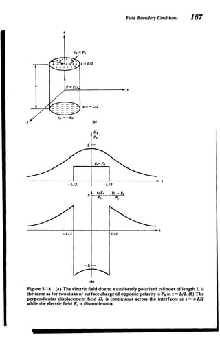Field Boundary Conditions 167
Up PO
+++

++ + +++ z = L/2

L
P Poi
L/2
Gp -PO
x (a)
D,
.5
PZ= PO
-L/2 L/2
D -P2
oE
.
- p
0
0
-L/2 L/2
-. 5
(b)
Figure 3-14 (a) The electric field due to a uniformly polarized cylinder of length L is
the same as for two disks of surface charge of opposite polarity * Po at z = L/2. (b) The
perpendicular displacement field D, is continuous across the interfaces at z= L12
while the electric field E. is discontinuous.
 