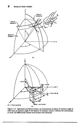 Review of Vector Analysis
6
A
Plane of i4
constant 4
Coneof
constant 0
(7,6,0
Sphere of
constant r
x (a)
a
r sin 0­
-Srdr d
-- dO
.r sin
=sin 8
dr do

dV r sin 0 dr dO AA

rd 4dS# dV =2si J
(b)
Figure 1-3 Spherical coordinate system. (a) Intersection of plane of constant angle 0
with cone of constant angle 9 and sphere of constant radius r defines the coordinates
(r, 9, 4). (b) Differential volume and surface area elements.
i
 