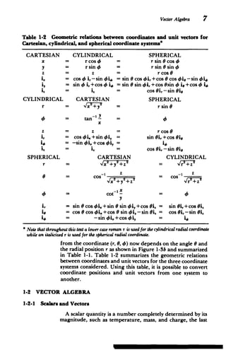 Vector Algebra 7
Table 1-2 Geometric relations between coordinates and unit vectors for
Cartesian, cylindrical, and spherical coordinate systems*
CAR FESIAN CYLINDRICAL SPHERICAL

x = rcoso4 = r sin 0 cos4

y = rsino4 = r sin6 sin4

z = z r cos 6

i. = coso i,-sin4i&= sin e cos 45i,+cos e cos Oio -sin 4qi,
i, = sin 4 i,+cos 4 i, = sin 6 sin 4ki, +cos 6sin 46 io +cos 4 i
i.1	 = cos Oi, -sin 6i,
CYLINDRICAL CARTESIAN SPHERICAL
r = xF+yl	 r sin 0
= tan-'Z	 4
x
z =- z = r cos 0
cos 4i.+sin 0i, = sin i, +cos i,
-sin i. +cos 0i, = i"
11 = cos 0i, -sin ie
SPHERICAL CARTESIAN CYLINDRICAL
r = x +y 2
+ z2 = Cro+z2
Z
0 = cos~1 	 = cos_ z
/x+y
2
+
4k cot-	 4
y
1~ sin 6 cos (Ai.+sin 6 sin 4ki, +cos 6Oi = sin i,+cos 6i,
16 cos 6 cos 46i. +cos 8 sin 4$i, -sin 6i. = cos ir-sin 6i.
-sin 4i.+cos Oi, =i'
* 	Note that throughout this text a lower case roman r is usedfor the cylindrical radial coordinate
while an italicized r is used forthe spherical radial coordinate.
from the coordinate (r, 0, 46) now depends on the angle G and
the radial position r as shown in Figure 1-3b and summarized
in Table 1-1. Table 1-2 summarizes the geometric relations
between coordinates and unit vectors for the three coordinate
systems considered. Using this table, it is possible to convert
coordinate positions and unit vectors from one system to
another.
1-2 VECTOR ALGEBRA
1-2-1 Scalars and Vectors
A scalar quantity is a number completely determined by its
magnitude, such as temperature, mass, and charge, the last
 
