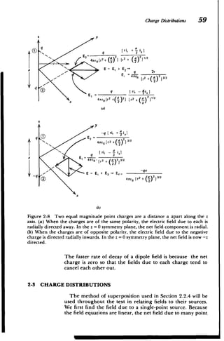 Charge Distributions 59
2
A
y
q
q [ ri,
a
+ 1-iZ
2___
r
4~E2 [-
E
4e o I
(
==
)2~ r r ( E~) 2
+ 1/2
[2
(
a E E [2
2
+ 2
E
l+E 2 q 2r
r r
+
2] 3/2
Iq ~12
Er q rir - i,
4nreo [r2 +( )2, r2 + ]1)
2/
(a)
y
-q [ rir + i,1
q
ri,
­
i

2
471 [r +
+3/2
x
(b)
Figure 2-8 Two equal magnitude point charges are a distance a apart along the z
axis. (a) When the charges are of the same polarity, the electric field due to each is
radially directed away. In the z = 0 symmetry plane, the net field component is radial.
(b) When the charges are of opposite polarity, the electric field due to the negative
charge is directed radially inwards. In the z = 0 symmetry plane, the net field is now -z
directed.
The faster rate of decay of a dipole field is because the net
charge is zero so that the fields due to each charge tend to
cancel each other out.
2-3 CHARGE DISTRIBUTIONS
The method of superposition used in Section 2.2.4 will be
used throughout the text in relating fields to their sources.
We first find the field due to a single-point source. Because
the field equations are linear, the net field due to many point
 