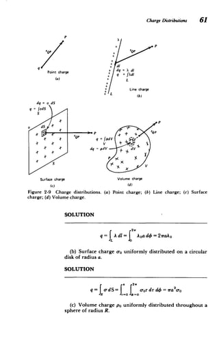 ChargeDistributions
P
+ P
rQp + rQp
+ di
+dq= X di
Point charge q
+ q=J'dl
(a) + L
+ Line charge
+ L (b)
dq = a dS
q =fadS
S
P
a dS
r ~ ~ . +~~- rQP
A'
-4-4-q Ifpd V
rAp
PQ
pd X ,4'
'
- d = pdV + dV
g
S'
s.$x V
S ~ x
Surface charge Volume charge
(c) (d)
Figure 2-9 Charge distributions. (a) Point charge; (b) Line charge; (c) Surface
charge; (d) Volume charge.
SOLUTION
A dl= jAoad0=21raAo
q=
(b) Surface charge o
0 uniformly distributed on a circular
disk of radius a.
SOLUTION
a 2w
q=Jo-dS= oor dr do = 1ra2
00
(c) Volume charge po uniformly distributed throughout a
sphere of radius R.
 
