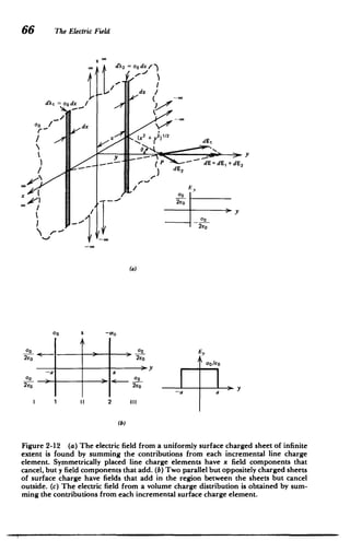 66 The Electric Field
z **
d2 = aodx
dx
/
A, =oodx
-It-­
GO dx

11
/
(x2 + ) dE
X -- { P "-- d E = +d E 2
dE2

""/ E,
2co

0
y
2e0

--
/
(a)
00 2
­
-0
''oo/eo
-a a
00
2e60
-a a
1 1i 2 III
(b)
Figure 2-12 (a) The electric field from a uniformly surface charged sheet of infinite
extent is found by summing the contributions from each incremental line charge
element. Symmetrically placed line charge elements have x field components that
cancel, but y field components that add. (b) Two parallel but oppositely charged sheets
of surface charge have fields that add in the region between the sheets but cancel
outside. (c) The electric field from a volume charge distribution is obtained by sum­
ming the contributions from each incremental surface charge element.
 