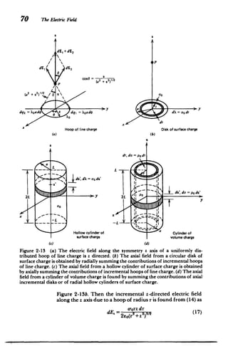 70 The Electric Field
a

j
dE + dE2
/b
I OP
dE dE2
cos = (a
2
+ 2)1/2
P
1a
2
+ 22)1
o
dq2 = XOado a dq, = XoadO
a- ~ .
A = oodr
y
xo
dr
X Hoop of line charge Disk of surface charge
(a) (b)
dr, do = po dr
- 3z
7 1 ds', do = Pa dz'
WI
2L 2L
:-it- T

00
-x­
-L -
­
Hollow cylinder of Cylinder of
surface charge volume charge
(c) (d)
Figure 2-13 (a) The electric field along the symmetry z axis of a uniformly dis­
tributed hoop of line charge is z directed. (b) The axial field from a circular disk of
surface charge is obtained by radially summing the contributions of incremental hoops
of line charge. (c) The axial field from a hollow cylinder of surface charge is obtained
by axially summing the contributions of incremental hoops of line charge. (d) The axial
field from a cylinder of volume charge is found by summing the contributions of axial
incremental disks or of radial hollow cylinders of surface charge.
Figure 2-13b. Then the incremental z-directed electric field
along the z axis due to a hoop of radius r is found from (14) as
arrz dr (127)
dE.= (17)
dE.~ r
 