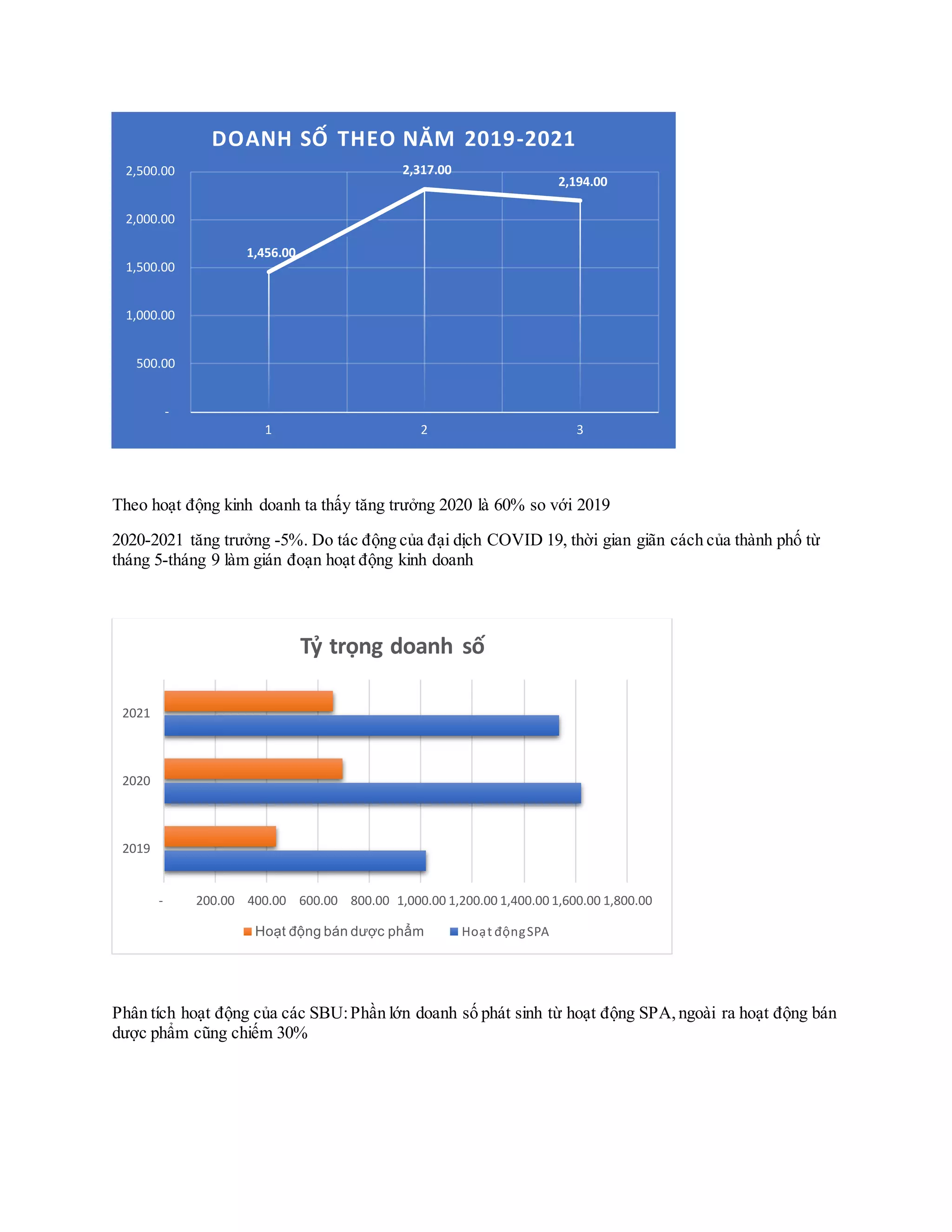 Theo hoạt động kinh doanh ta thấy tăng trưởng 2020 là 60% so với 2019
2020-2021 tăng trưởng -5%. Do tác động của đại dịch COVID 19, thời gian giãn cách của thành phố từ
tháng 5-tháng 9 làm gián đoạn hoạt động kinh doanh
Phân tích hoạt động của các SBU:Phần lớn doanh số phát sinh từ hoạt động SPA,ngoài ra hoạt động bán
dược phẩm cũng chiếm 30%
1,456.00
2,317.00
2,194.00
-
500.00
1,000.00
1,500.00
2,000.00
2,500.00
1 2 3
DOANH SỐ THEO NĂM 2019-2021
- 200.00 400.00 600.00 800.00 1,000.00 1,200.00 1,400.00 1,600.00 1,800.00
2019
2020
2021
Tỷ trọng doanh số
Hoạt động bán dược phẩm Hoạt độngSPA
 