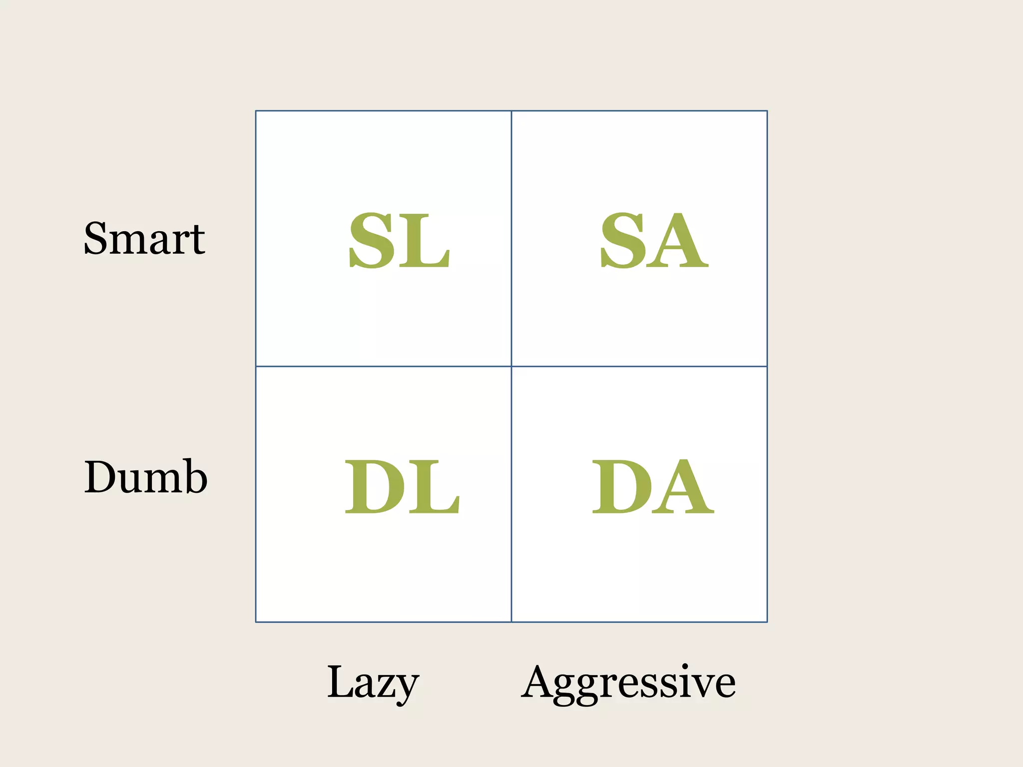 SLSASmartDADLDumbLazyAggressive