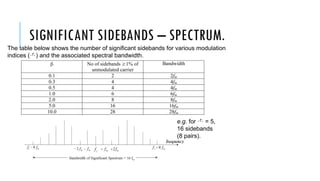 SIGNIFICANT SIDEBANDS – SPECTRUM.
The table below shows the number of significant sidebands for various modulation
indices () and the associated spectral bandwidth.
 No of sidebands 1% of
unmodulated carrier
Bandwidth
0.1 2 2fm
0.3 4 4fm
0.5 4 4fm
1.0 6 6fm
2.0 8 8fm
5.0 16 16fm
10.0 28 28fm
e.g. for  = 5,
16 sidebands
(8 pairs).
 