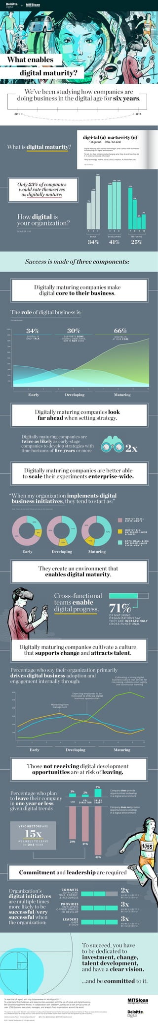 What enables
digital maturity?
“When my organization implements digital
business initiatives, they tend to start as:”
Only 25% of companies
would rate themselves
as digitally mature:
TOP RESPONSE
The role of digital business is:
Digitally maturing companies make
digital core to their business.
Digitally maturing companies look
far ahead when setting strategy.
Digitally maturing companies are better able
to scale their experiments enterprise-wide.
They create an environment that
enables digital maturity.
Digitally maturing companies cultivate a culture
that supports change and attracts talent.
Those not receiving digital development
opportunities are at risk of leaving.
Commitment and leadership are required
Early Developing Maturing
Note: Charts do not total 100 percent due to N/A responses
M O S T L Y S M A L L
E X P E R I M E N T S
M O S T L Y B I G ,
E N T E R P R I S E - W I D E
E F F O R T S
B O T H S M A L L & B I G
E N T E R P R I S E - W I D E
E X P E R I M E N T S
M O S T L Y S M A L L
E X P E R I M E N T S
M O S T L Y B I G ,
E N T E R P R I S E - W I D E
E F F O R T S
B O T H S M A L L & B I G
E N T E R P R I S E - W I D E
E X P E R I M E N T S
EARLY DEVELOPING MATURING
1 2 3 4 5 6 7 8 9 10
7%
11%
16%
13%
14% 14%
12%
8%
2%
3%
34% 41% 25%
58%
8%
20%
45%
10%
11%
41%
35%
52%
10%
1 2 3 4 5 6 7 8 9 10
60%
50%
40%
30%
20%
Early Developing Maturing
CIO
VP/
DIRECTOR
SALES
STAFF
43%
29%
31%
3% 2%
7%
SALES
7%
VP/
2%3%
DIRECTOR STAFF
29%
31%
34% 30% 66%100%
90%
70%
80%
60%
40%
50%
30%
10%
20%
DIGITAL IS
ONLY TALK
SUPPORTS SOME
DIGITAL OBJECTIVES,
BUT IS NOT CORE
DIGITAL IS
AT OUR CORE
Early Developing Maturing
1 2 3 4 5 6 7 8 9 10
We’ve been studying how companies are
doing business in the digital age for six years.
What is digital maturity?
2011 2017
dig·i·tal (a) ma·tu·ri·ty (n)1
ˈdi-jə-təl mə-ˈtur-ə-tē
1
Merriam-Webster
Digital maturity goes beyond technology*, and is about how businesses
are adapting in a digital environment.
To wit: Are they fundamentally changing what they do and how they do
it in order to compete eﬀectively?
*Any technology: mobile, social, cloud, analytics, AI, blockchain, etc.
SCALE OF 1-10
How digital is
your organization?
leadership are required
43%
Success is made of three components:
Digitally maturing companies are
twice as likely as early-stage
companies to develop strategies with
time horizons of ﬁve years or more
3xM O R E L I K E LY T O
B E S U C C E S SFU L
LEADERS
HAVE
VIS ION
S
E
N
3x
M O R E L I K E LY T O
B E S U C C E S SFU L
PROVIDES
E M PLOYE ES
OPPOR T UNITIES
T O DE VE LOP
S
S
S
P
2x
M O R E L I K E LY T O
B E S U C C E S SFU L
COMMITS
S UFFIC IENT
T IM E , E NE RGY,
& R E S OURCES
S
T
,
S
Cross-functional
teams enable
digital progress.
OF M AT UR ING
OR GA N IZATIONS S AY
T HE Y A R E I NCREAS INGLY
C R OS S-FUNCTIONAL
71%
Organization's
digital initiatives
are multiple times
more likely to be
successful/very
successful when
the organization:
Percentage who say their organization primarily
drives digital business adoption and
engagement internally through:
Percentage who plan
to leave their company
in one year or less
given digital trends
2x
Mandating from
management
Expecting employees to be
motivated to embrace digital
business opportunities
Cultivating a strong digital
business culture that strives for
risk-taking, collaboration, agility,
and continuous learning
Company does provide
opportunities to develop
in a digital environment
Company does not provide
opportunities to develop
in a digital environment
V P / D I RECT ORS A RE
15xA S LIKE LY T O LE A VE
IN O N E Y E A R
To succeed, you have
to be dedicated to
investment, change,
talent development,
and have a clear vision.
...and be committed to it.
2
To read the full report, visit http://sloanreview.mit.edu/digital2017
To understand the challenges and opportunities associated with the use of social and digital business, 
MIT Sloan Management Review, in collaboration with Deloitte**, conducted a sixth annual survey of
over 3,500 business executives, managers, and analysts from organizations around the world.
**As used in this document, “Deloitte” means Deloitte Consulting LLP and Deloitte Services LP, which are separate subsidiaries of Deloitte LLP. Please see www.deloitte.com/us/about
for a detailed description of our legal structure. Certain services may not be available to attest clients under the rules and regulations of public accounting.
Deloitte University Press | “Achieving Digital Maturity” @DU_Press @DeloitteDigital @MITSMR #DigitalEvolution
©2017 Deloitte Development LLC. All rights reserved.
 