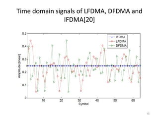 Time domain signals of LFDMA, DFDMA and
IFDMA[20]
15
 
