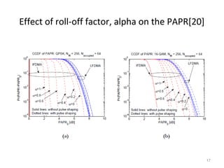 Effect of roll-off factor, alpha on the PAPR[20]
17
 