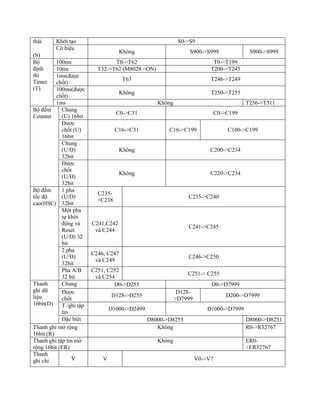 thái
(S)
Khởi tạo S0->S9
Cờ hiệu
Không S900->S999 S900->S999
Bộ
định
thì
Timer
(T)
100ms T0->T62 T0->T199
10ms T32->T62 (M8028 =ON) T200->T245
1ms(được
chốt)
T63 T246->T249
100ms(được
chốt)
Không T250->T255
1ms Không T256->T511
Bộ đếm
Counter
Chung
(U) 16bit
C0->C31 C0->C199
Được
chốt (U)
16bit
C16->C31 C16->C199 C100->C199
Chung
(U/D)
32bit
Không C200->C234
Được
chốt
(U/D)
32bit
Không C220->C234
Bộ đếm
tốc độ
cao(HSC)
1 pha
(U/D)
32bit
C235-
>C238
C235->C240
Một pha
tự khởi
động và
Reset
(U/D) 32
bit
C241,C242
và C244
C241->C245
2 pha
(U/D)
32bit
C246, C247
và C249
C246->C250
Pha A/B
32 bit
C251, C252
và C254
C251-> C255
Thanh
ghi dữ
liệu
16bit(D)
Chung D0->D255 D0->D7999
Được
chốt
D128->D255
D128-
>D7999
D200->D7999
T /ghi tập
tin
D1000->D2499 D1000->D7999
Đặc biêt D8000->D8255 D8000->D8251
Thanh ghi mở rộng
16bit (R)
Không R0->R32767
Thanh ghi tập tin mở
rộng 16bit (ER)
Không ER0-
>ER32767
Thanh
ghi chỉ V V V0->V7
 
