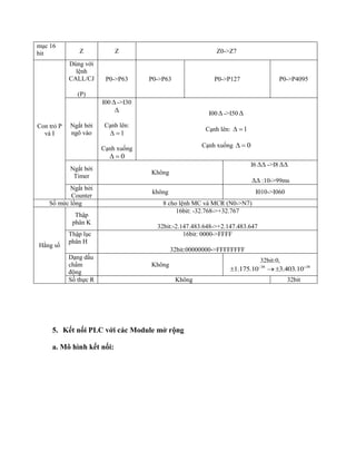 mục 16
bit Z Z Z0->Z7
Con trỏ P
và I
Dùng với
lệnh
CALL/CJ
(P)
P0->P63 P0->P63 P0->P127 P0->P4095
Ngắt bởi
ngõ vào
I00 ->I30
Cạnh lên:
1
Cạnh xuống
0
I00 ->I50
Cạnh lên: 1
Cạnh xuống 0
Ngắt bởi
Timer
Không
I6 ->I8
:10->99ms
Ngắt bởi
Counter
không I010->I060
Số mức lồng 8 cho lệnh MC và MCR (N0->N7)
Hằng số
Thập
phân K
16bit: -32.768->+32.767
32bit:-2.147.483.648->+2.147.483.647
Thập lục
phân H
16bit: 0000->FFFF
32bit:00000000->FFFFFFFF
Dạng dấu
chấm
động
Không
32bit:0,
38 38
1.175.10 3.403.10
Số thực R Không 32bit
5. Kết nối PLC với các Module mở rộng
a. Mô hình kết nối:
 