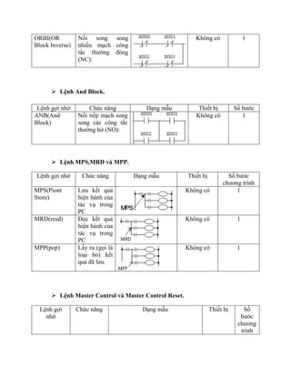ORBI(OR
Block Inverse)
Nối song song
nhiều mạch công
tắc thường đóng
(NC):
Không có 1
 Lệnh And Block.
 Lệnh MPS,MRD và MPP.
Lệnh gợi nhớ Chức năng Dạng mẫu Thiết bị Số bước
chương trình
MPS(Piont
Store)
Lưu kết quả
hiện hành của
tác vụ trong
PC
Không có 1
MRD(read) Đọc kết quả
hiện hành của
tác vụ trong
PC
Không có 1
MPP(pop) Lấy ra (gọi là
loại bỏ) kết
quả đã lưu.
Không có 1
 Lệnh Master Control và Master Control Reset.
Lệnh gợi
nhớ
Chức năng Dạng mẫu Thiết bị Số
bước
chương
trình
Lệnh gợi nhớ Chức năng Dạng mẫu Thiết bị Số bước
ANB(And
Block)
Nối tiếp mạch song
song các công tắc
thường hở (NO):
Không có 1
 
