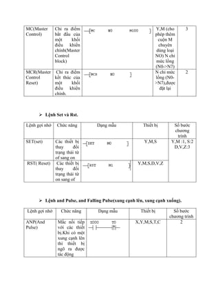MC(Master
Control)
Chỉ ra điểm
bắt đầu của
một khối
điều khiển
chính(Master
Control
block)
Y,M (cho
phép thêm
cuộn M
chuyên
dùng loại
NO) N chỉ
mức lồng
(N0->N7)
3
MCR(Master
Control
Reset)
Chỉ ra điểm
kết thúc của
một khối
điều khiển
chính.
N chỉ mức
lồng (N0-
>N7),được
đặt lại
2
 Lệnh Set và Rst.
Lệnh gợi nhớ Chức năng Dạng mẫu Thiết bị Số bước
chương
trình
SET(set) Các thiết bị
thay đổi
trạng thái từ
of sang on
Y,M,S Y,M :1, S:2
D,V,Z:3
RST( Reset) Các thiết bị
thay đổi
trạng thái từ
on sang of
Y,M,S,D,V,Z
 Lệnh and Pulse, and Falling Pulse(xung cạnh lên, xung cạnh xuống).
Lệnh gợi nhớ Chức năng Dạng mẫu Thiết bị Số bước
chương trình
ANP(And
Pulse)
Mắc nối tiếp
với các thiết
bị.Khi có một
xung cạnh lên
thì thiết bị
ngõ ra được
tác động
X,Y,M,S,T,C 2
 