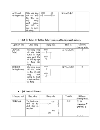 ANF(And
Falling Pulse)
Mắc nối tiếp
với các thiết
bị.. Khi có
một xung
cạnh xuống
thì thiết bị
ngõ ra được
tác động
X,Y,M,S,T,C
 Lệnh Or Pulse, Or Falling Pulse(xung cạnh lên, xung cạnh xuống).
Lệnh gợi nhớ Chức năng Dạng mẫu Thiết bị Số bước
chương trình
ORP(OR
Pulse)
Mắc song song
với các thiết
bị.Khi có một
xung cạnh lên
thì thiết bị ngõ
ra được tác
động
X,Y,M,S,T,C 2
ORF(OR
Falling Pulse)
Mắc song song
với các thiết
bị.. Khi có một
xung cạnh
xuống thì thiết
bị ngõ ra được
tác động
X,Y,M,S,T,C 2
 Lệnh timer và Counter
Lệnh gợi nhớ Chức năng Dạng mẫu Thiết bị Số bước
chương trình
OUT(Out) Thi hành các
thiết bị bộ
định thời và
bộ đếm.
T,C
 