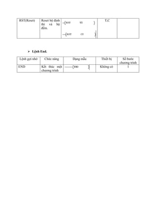 RST(Reset) Reset bộ định
thì và bộ
đếm.
T,C
 Lệnh End.
Lệnh gợi nhớ Chức năng Dạng mẫu Thiết bị Số bước
chương trình
END Kết thúc một
chương trình
Không có 1
 