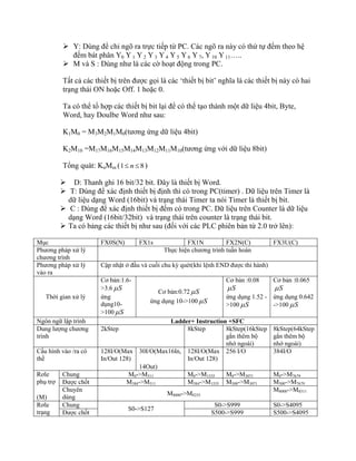  Y: Dùng để chỉ ngõ ra trực tiếp từ PC. Các ngõ ra này có thứ tự đếm theo hệ
đếm bát phân Y0 Y 1 Y 2 Y 3 Y 4 Y 5 Y 6 Y 7, Y 10 Y 11…..
 M và S : Dùng như là các cờ hoạt động trong PC.
Tất cả các thiết bị trên được gọi là các „thiết bị bit‟ nghĩa là các thiết bị này có hai
trạng thái ON hoặc Off. 1 hoặc 0.
Ta có thể tổ hợp các thiết bị bit lại để có thể tạo thành một dữ liệu 4bit, Byte,
Word, hay Doulbe Word như sau:
K1M0 = M3M2M1M0(tương ứng dữ liệu 4bit)
K2M10 =M17M16M15M14M13M12M11M10(tương ứng với dữ liệu 8bit)
Tổng quát: KnMm (1 8n )
 D: Thanh ghi 16 bit/32 bit. Đây là thiết bị Word.
 T: Dùng để xác định thiết bị định thì có trong PC(timer) . Dữ liệu trên Timer là
dữ liệu dạng Word (16bit) và trạng thái Timer ta nói Timer là thiết bị bit.
 C : Dùng để xác định thiết bị đếm có trong PC. Dữ liệu trên Counter là dữ liệu
dạng Word (16bit/32bit) và trạng thái trên counter là trạng thái bit.
 Ta có bảng các thiết bị như sau (đối với các PLC phiên bản từ 2.0 trở lên):
Mục FX0S(N) FX1s FX1N FX2N(C) FX3U(C)
Phương pháp xử lý
chương trình
Thực hiện chương trình tuần hoàn
Phương pháp xử lý
vào ra
Cập nhật ở đầu và cuối chu kỳ quét(khi lệnh END được thi hành)
Thời gian xử lý
Cơ bản:1.6-
>3.6 S
ứng
dụng10-
>100 S
Cơ bản:0.72 S
ứng dụng 10->100 S
Cơ bản :0.08
S
ứng dụng 1.52 -
>100 S
Cơ bản :0.065
S
ứng dụng 0.642
->100 S
Ngôn ngữ lập trình Ladder+ Instruction +SFC
Dung lượng chương
trình
2kStep 8kStep 8kStep(16kStep
gắn thêm bộ
nhớ ngoài)
8kStep(64kStep
gắn thêm bộ
nhớ ngoài)
Cấu hình vào /ra có
thề
128I/O(Max
In/Out 128)
30I/O(Max16In,
14Out)
128I/O(Max
In/Out 128)
256 I/O 384I/O
Rơle
phụ trợ
(M)
Chung M0->M511 M0->M1535 M0->M3071 M0->M7679
Được chốt M384->M511 M384->M1535 M500->M3071 M500->M7679
Chuyên
dùng
M8000->M8255
M8000->M8511
Rơle
trạng
Chung
S0->S127
S0->S999 S0->S4095
Được chốt S500->S999 S500->S4095
 
